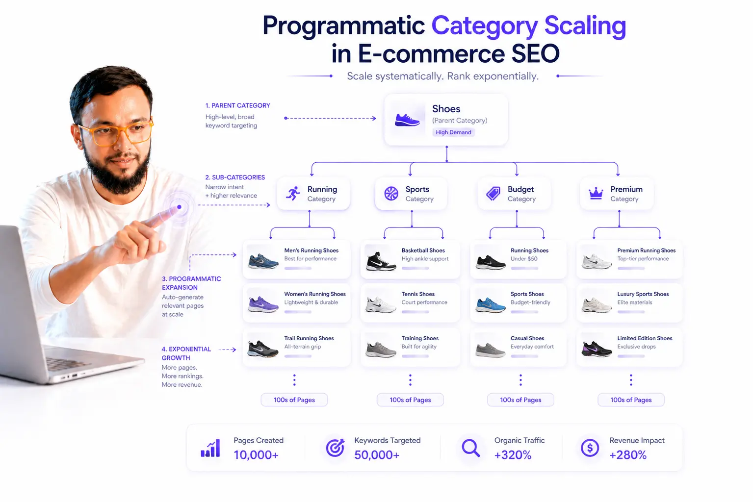 E-commerce Performance SEO: Dominating Commercial Keywords Strategy Insight by Faiz Ansari